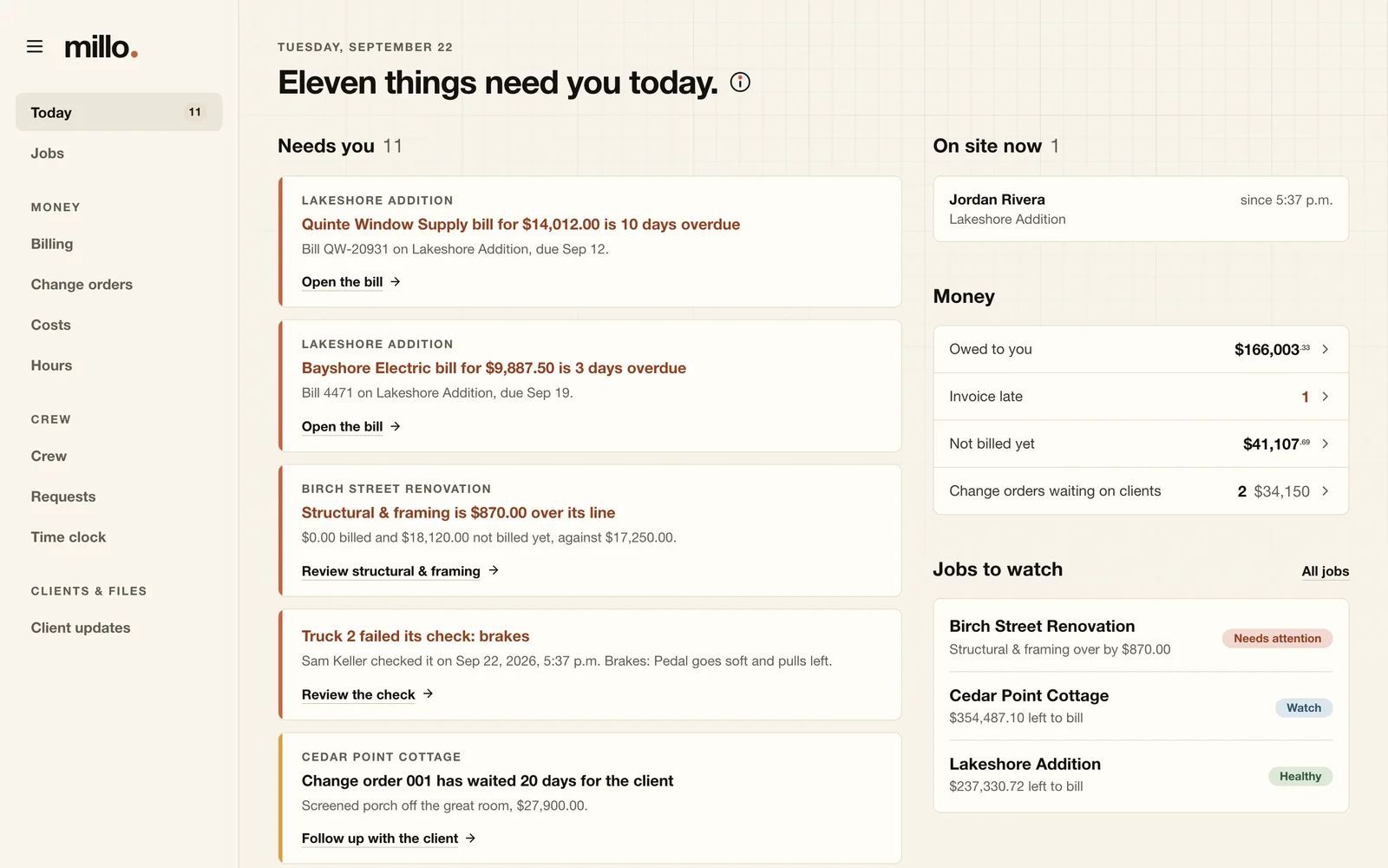 Millo's Today screen for a sample company: eleven things that need the office, starting with a supplier bill five days overdue, a budget line $870.00 over and a failed vehicle check; beside them, who's on site, $166,003.33 owed, one invoice late, $41,107.69 not billed yet, and the three jobs to watch.