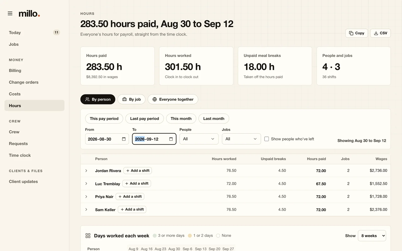 Millo's Hours page for a two-week pay period: net paid hours and wages for four crew members.